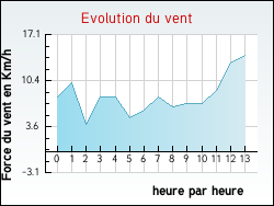 Evolution du vent de la ville Chapelon