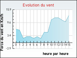 Evolution du vent de la ville Chapelon