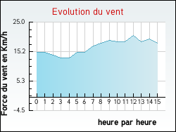 Evolution du vent de la ville Chapelon