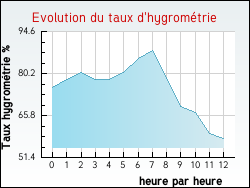 Evolution du taux d'hygrom�trie de la ville Charancieu