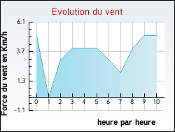 Evolution du vent de la ville Charancin