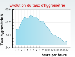 Evolution du taux d'hygromtrie de la ville Charantonnay