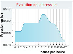 Evolution de la pression de la ville Charantonnay
