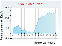 Evolution du vent de la ville Charcenne
