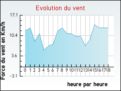 Evolution du vent de la ville Charchilla