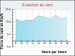 Evolution du vent de la ville Charcier