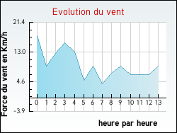 Evolution du vent de la ville Chard