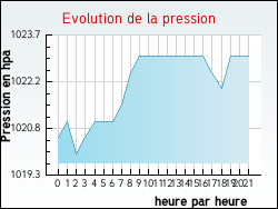Evolution de la pression de la ville Chardogne