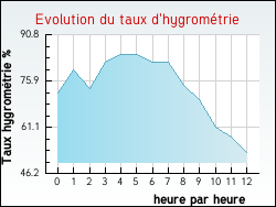 Evolution du taux d'hygrom�trie de la ville Charencey