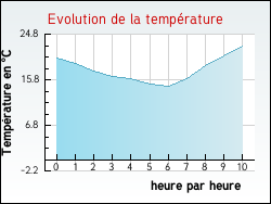 Evolution de la température de la ville de Charentilly