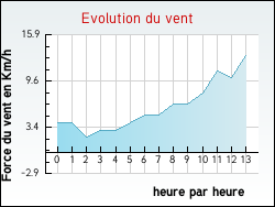 Evolution du vent de la ville Charenton-le-Pont