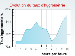 Evolution du taux d'hygrom�trie de la ville Charette