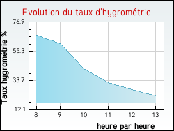 Evolution du taux d'hygrom�trie de la ville Charlieu