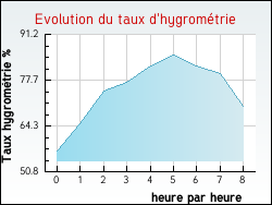 Evolution du taux d'hygromtrie de la ville Charmes-la-Cte