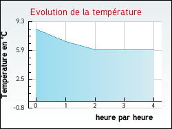Evolution de la température de la ville de Charmes-la-Côte