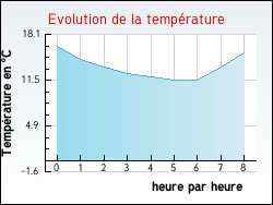 Evolution de la temprature de la ville de Charmes-la-Cte