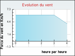 Evolution du vent de la ville Charmes-la-Côte