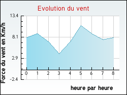 Evolution du vent de la ville Charmes-la-Cte