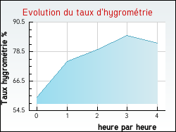 Evolution du taux d'hygromtrie de la ville Charmes-sur-Rhne