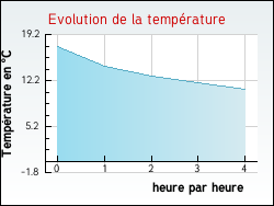 Evolution de la temprature de la ville de Charmes-sur-Rhne