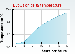 Evolution de la temp�rature de la ville de Charmes