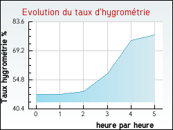 Evolution du taux d'hygromtrie de la ville Charmois-devant-Bruyres