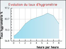 Evolution du taux d'hygromtrie de la ville Charmois-devant-Bruyres