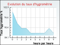 Evolution du taux d'hygrométrie de la ville Charmois-devant-Bruyères