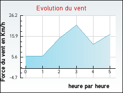 Evolution du vent de la ville Charmois-devant-Bruyres