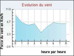 Evolution du vent de la ville Charmois-devant-Bruyres