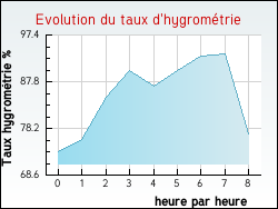 Evolution du taux d'hygrométrie de la ville Charmois