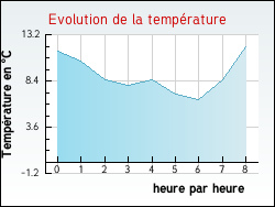 Evolution de la température de la ville de Charmois