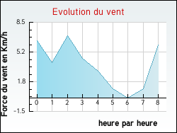 Evolution du vent de la ville Charmois