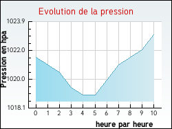Evolution de la pression de la ville Charmont-en-Beauce
