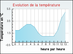 Evolution de la temp�rature de la ville de Charmont