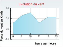 Evolution du vent de la ville Charnat