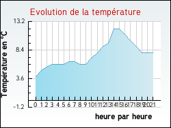 Evolution de la temp�rature de la ville de Charnay-l�s-M�con