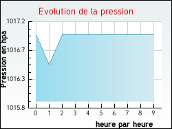 Evolution de la pression de la ville Charnay