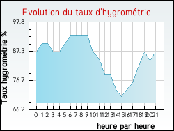 Evolution du taux d'hygrom�trie de la ville Charnizay