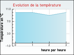 Evolution de la temp�rature de la ville de Charnizay