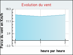 Evolution du vent de la ville Charnizay