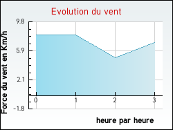 Evolution du vent de la ville Charnizay