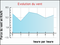 Evolution du vent de la ville Charnod