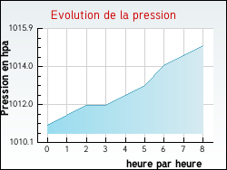Evolution de la pression de la ville Charpentry