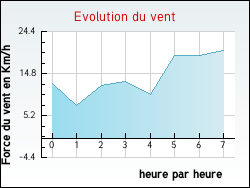 Evolution du vent de la ville Charpentry