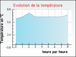 Evolution de la temp�rature de la ville de Charray