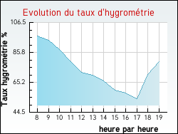 Evolution du taux d'hygrom�trie de la ville Charrin