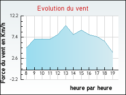 Evolution du vent de la ville Charrin