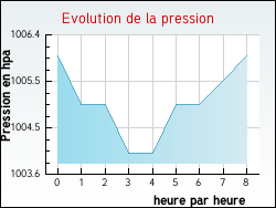 Evolution de la pression de la ville Charron