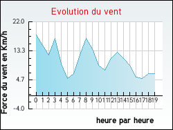 Evolution du vent de la ville Chars